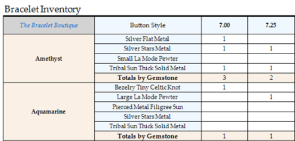 sample report showing bracelet inventory